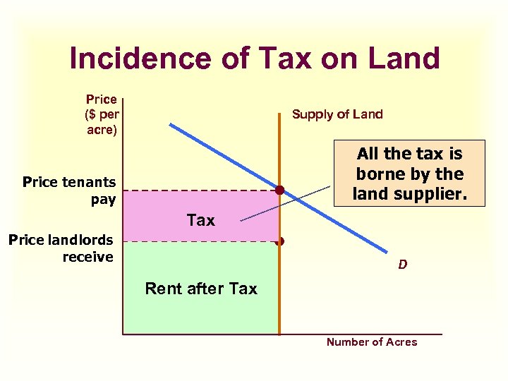 Incidence of Tax on Land Price ($ per acre) Supply of Land All the
