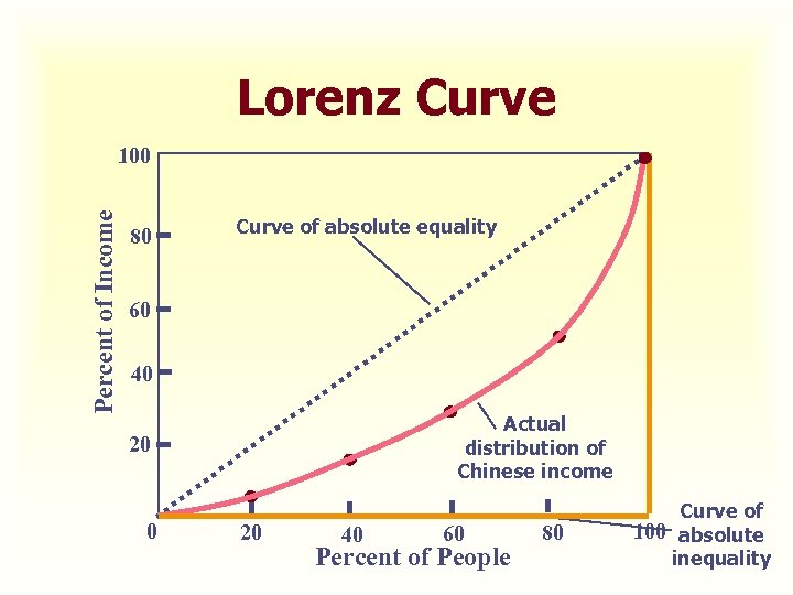 Lorenz Curve Percent of Income 100 80 Curve of absolute equality 60 40 Actual