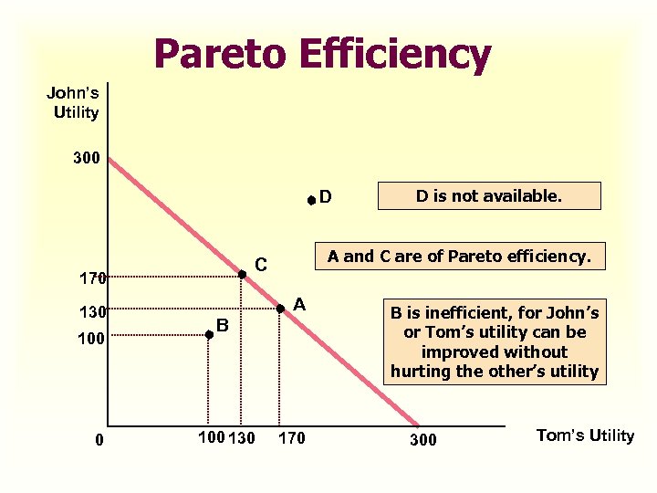 Pareto Efficiency John’s Utility 300 D 130 100 0 A and C are of