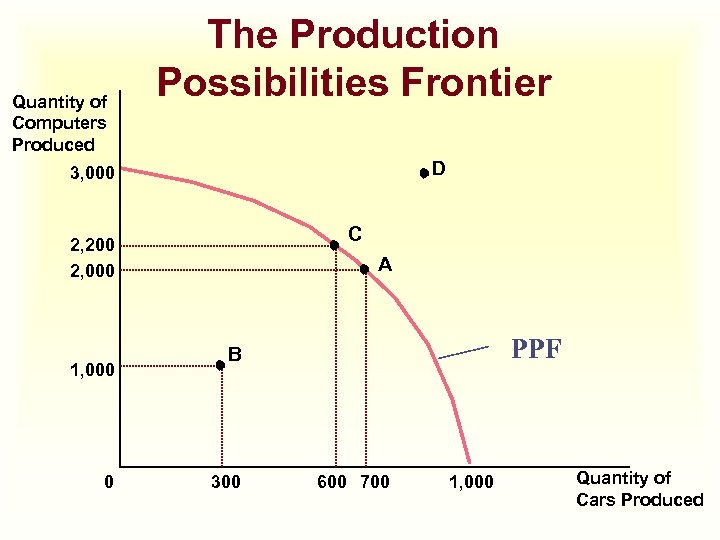 Quantity of Computers Produced The Production Possibilities Frontier D 3, 000 C 2, 200