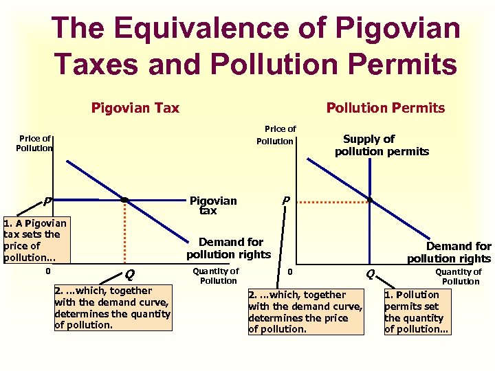 The Equivalence of Pigovian Taxes and Pollution Permits Pigovian Tax Pollution Permits Price of