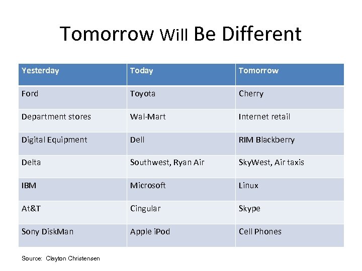 Tomorrow Will Be Different Yesterday Tomorrow Ford Toyota Cherry Department stores Wal-Mart Internet retail
