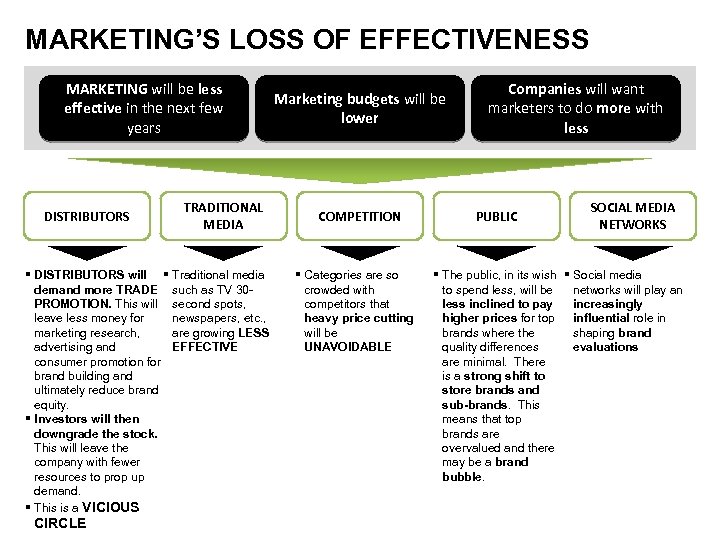 MARKETING’S LOSS OF EFFECTIVENESS MARKETING will be less effective in the next few years