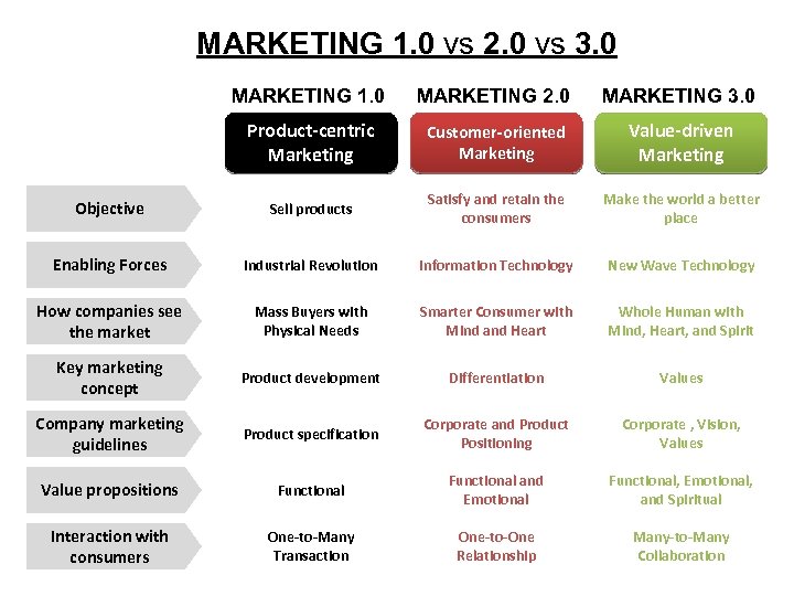 MARKETING 1. 0 vs 2. 0 vs 3. 0 MARKETING 1. 0 MARKETING 2.