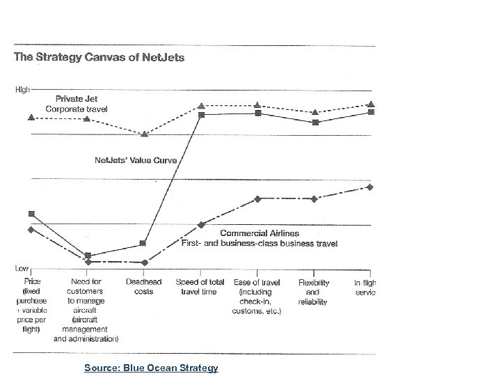 Source: Blue Ocean Strategy 