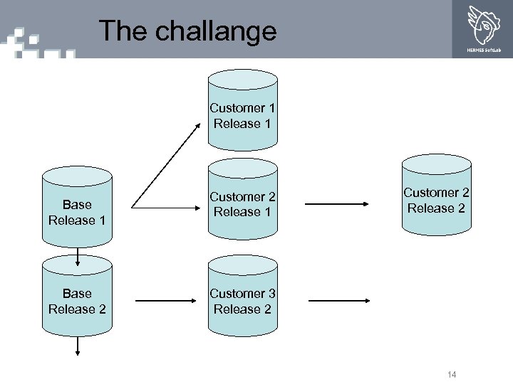The challange Customer 1 Release 1 Base Release 2 Customer 2 Release 1 Customer