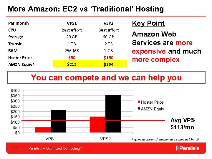 More Amazon: EC 2 vs ‘Traditional’ Hosting Per month CPU Storage Transit RAM Hoster