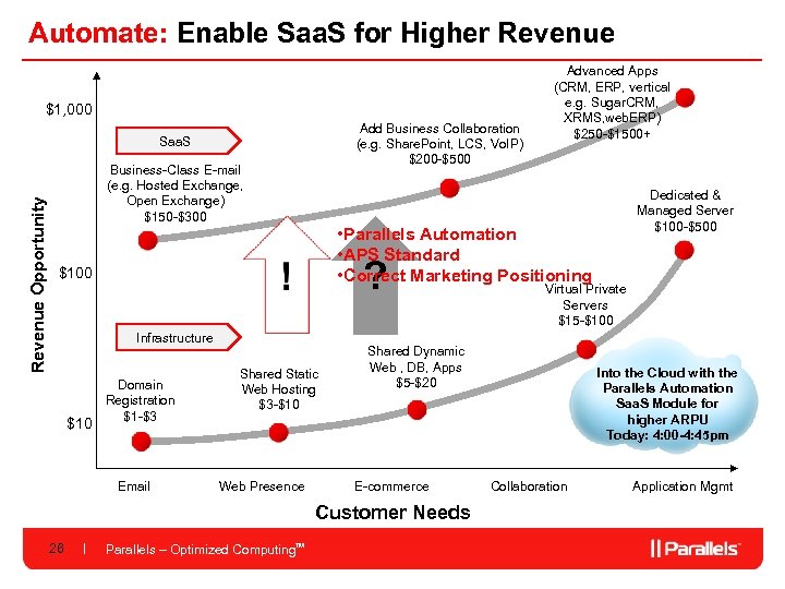Automate: Enable Saa. S for Higher Revenue $1, 000 Add Business Collaboration (e. g.