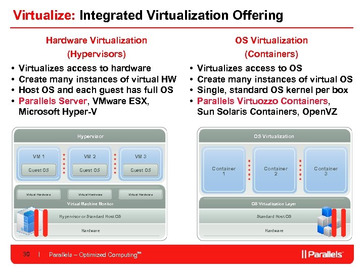 Virtualize: Integrated Virtualization Offering Hardware Virtualization (Hypervisors) • • OS Virtualization (Containers) Virtualizes access
