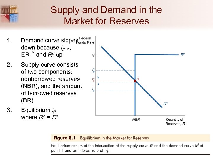 Supply and Demand in the Market for Reserves 1. Demand curve slopes down because