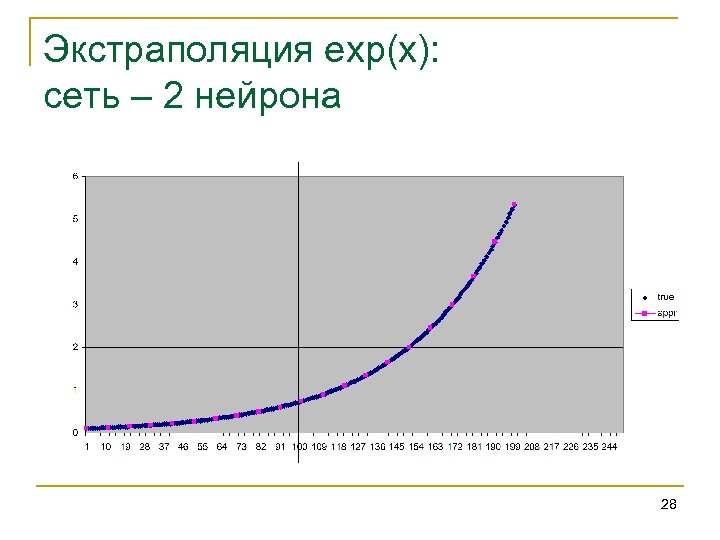 Экстраполяция exp(x): сеть – 2 нейрона 28 