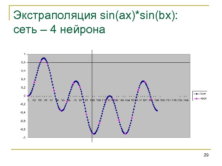 Экстраполяция sin(ax)*sin(bx): сеть – 4 нейрона 29 