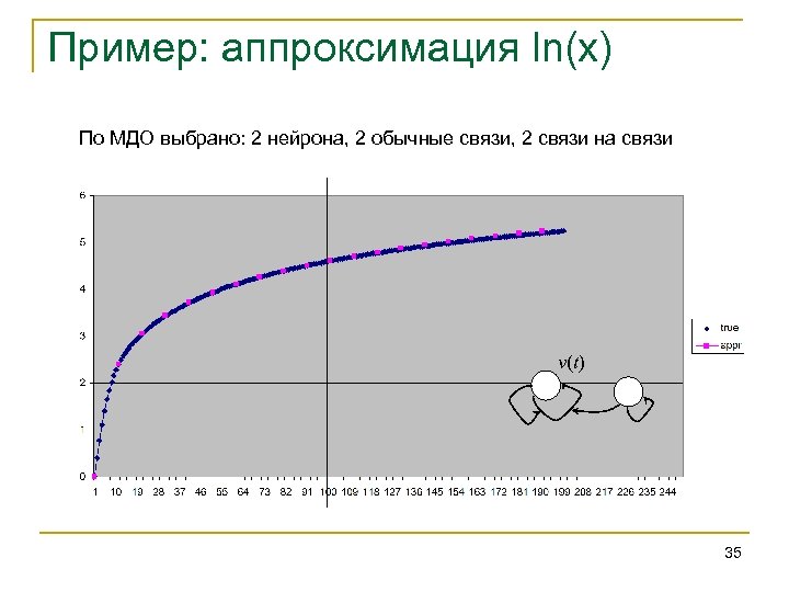 Пример: аппроксимация ln(x) По МДО выбрано: 2 нейрона, 2 обычные связи, 2 связи на