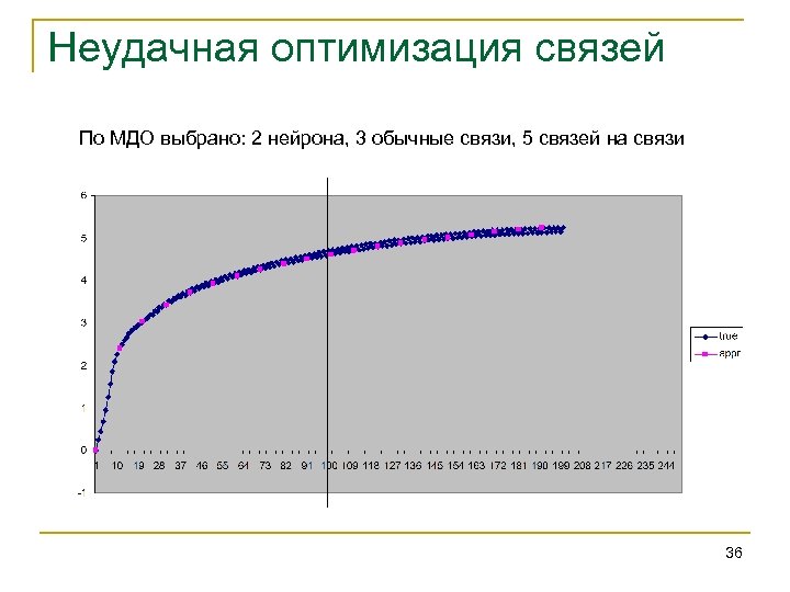 Неудачная оптимизация связей По МДО выбрано: 2 нейрона, 3 обычные связи, 5 связей на