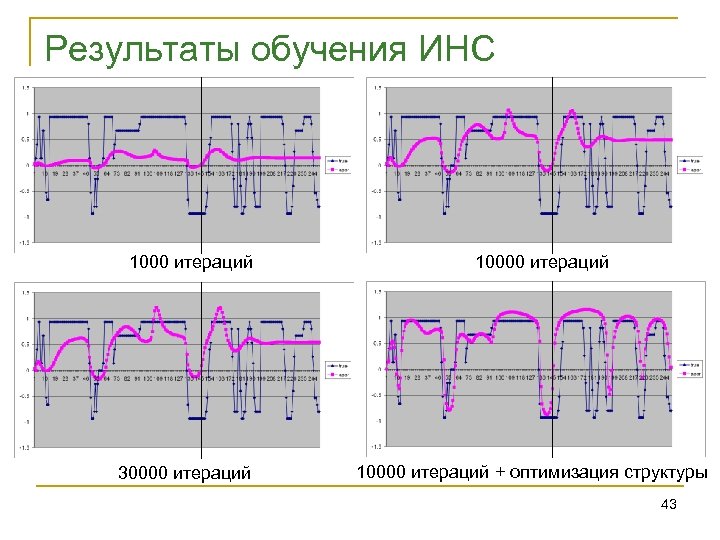 Результаты обучения ИНС 1000 итераций 30000 итераций 10000 итераций + оптимизация структуры 43 