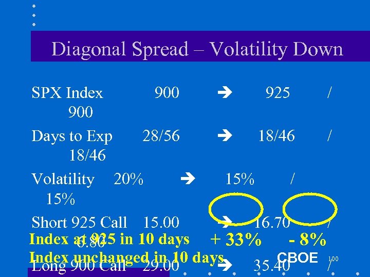 Diagonal Spread – Volatility Down SPX Index 900 925 / 900 Days to Exp