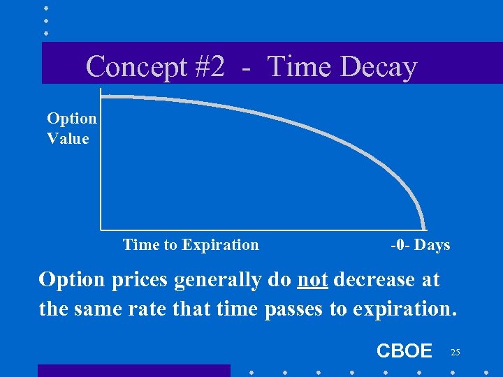 Concept #2 - Time Decay Option Value Time to Expiration -0 - Days Option