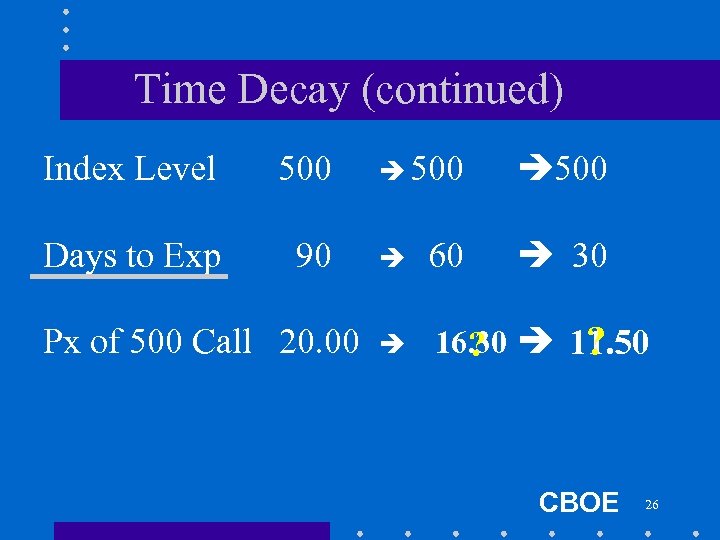 Time Decay (continued) Index Level 500 Days to Exp 90 Px of 500 Call