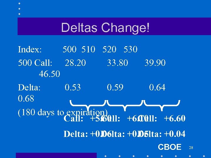 Deltas Change! Index: 500 510 520 530 500 Call: 28. 20 33. 80 39.