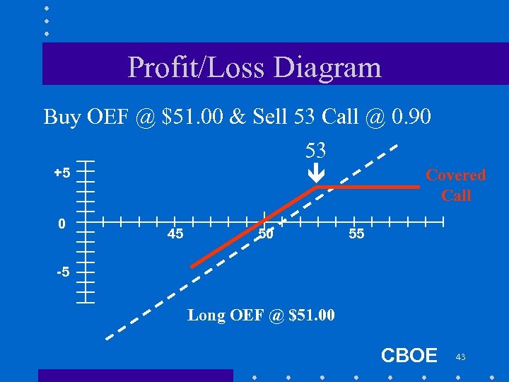 Profit/Loss Diagram Buy OEF @ $51. 00 & Sell 53 Call @ 0. 90