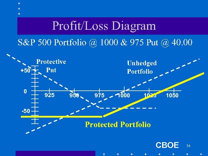 Profit/Loss Diagram S&P 500 Portfolio @ 1000 & 975 Put @ 40. 00 Protective