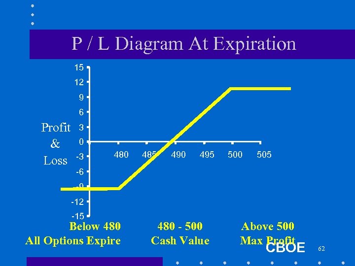 P / L Diagram At Expiration 15 12 9 6 Profit & Loss 3