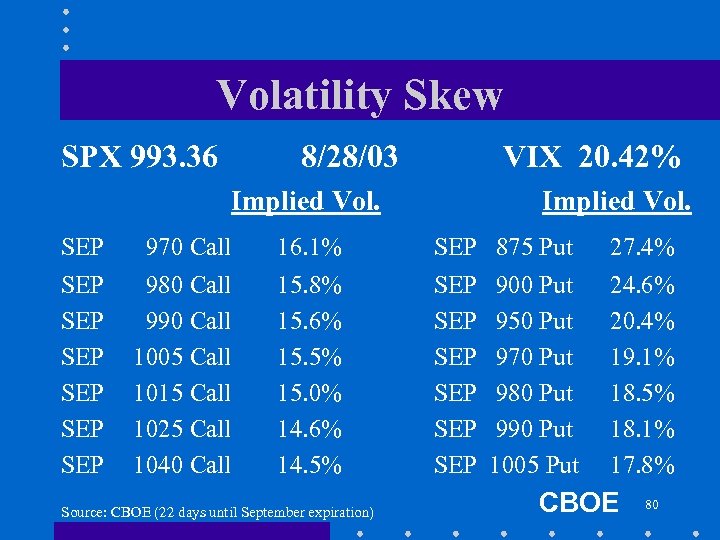 Volatility Skew SPX 993. 36 8/28/03 VIX 20. 42% Implied Vol. SEP 970 Call