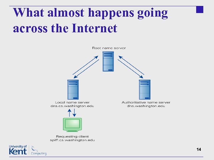 What almost happens going across the Internet 14 