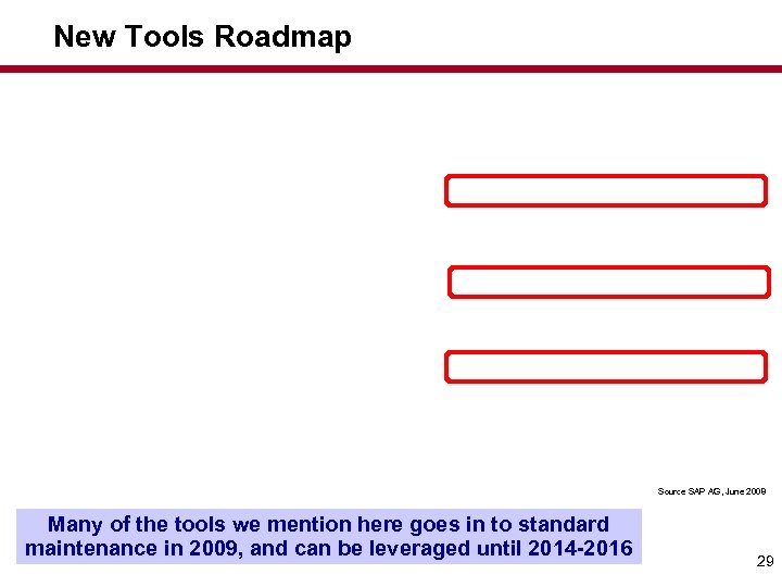 New Tools Roadmap Source SAP AG, June 2008 Many of the tools we mention