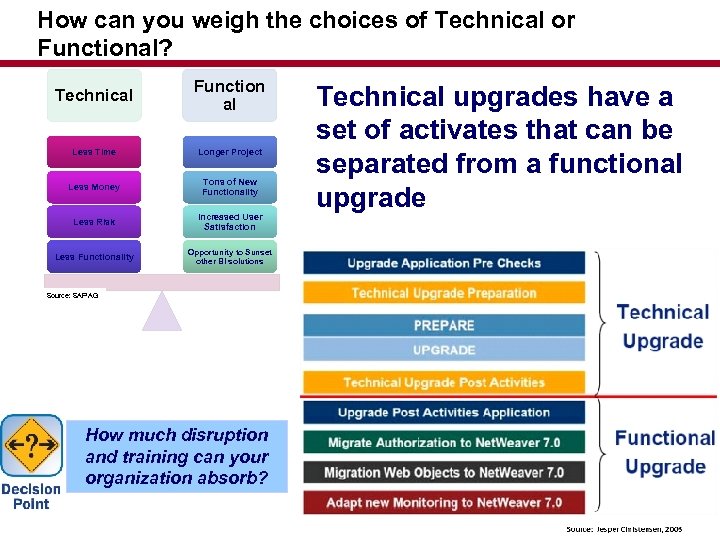 How can you weigh the choices of Technical or Functional? Technical Function al Less