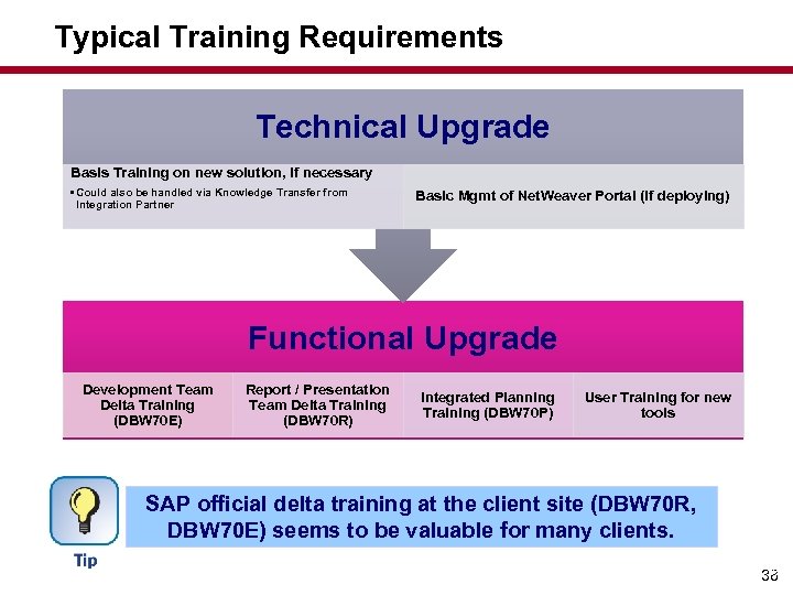 Typical Training Requirements Technical Upgrade Basis Training on new solution, if necessary • Could