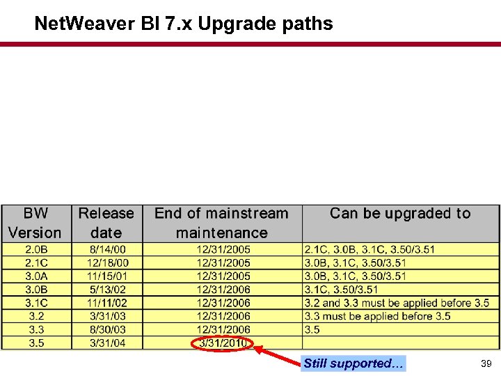 Net. Weaver BI 7. x Upgrade paths Still supported… 39 