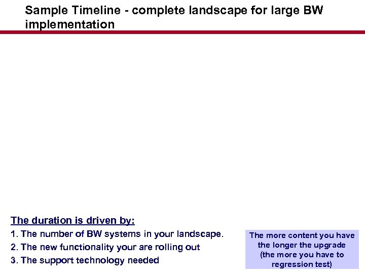 Sample Timeline - complete landscape for large BW implementation The duration is driven by: