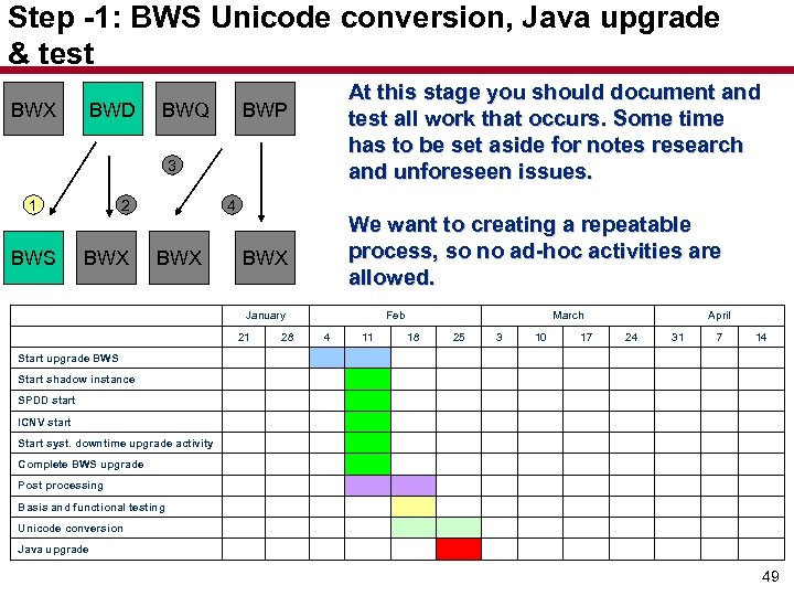 Step -1: BWS Unicode conversion, Java upgrade & test BWX BWD BWQ At this