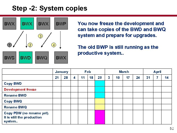 Step -2: System copies BWX BWX You now freeze the development and can take