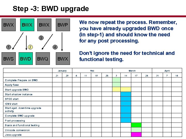 Step -3: BWD upgrade BWX BWX We now repeat the process. Remember, you have