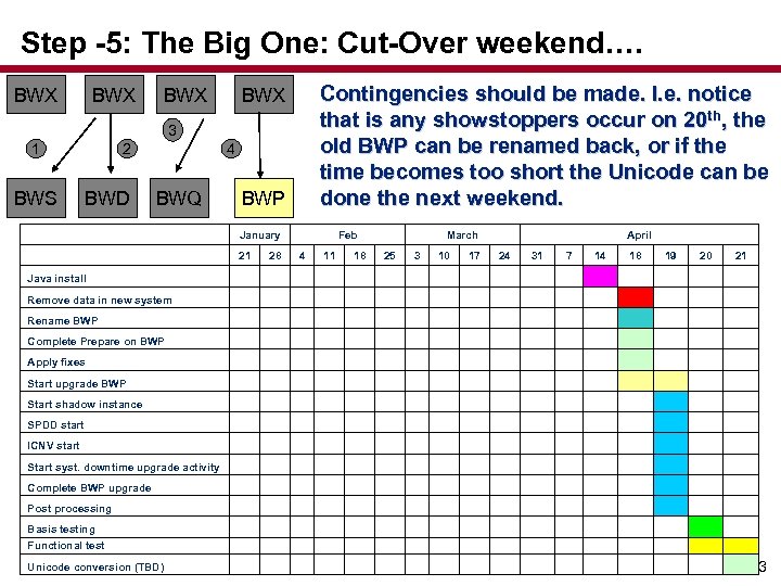 Step -5: The Big One: Cut-Over weekend…. BWX BWX Contingencies should be made. I.