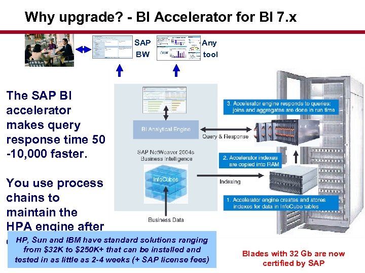 Why upgrade? - BI Accelerator for BI 7. x SAP BW Any tool The