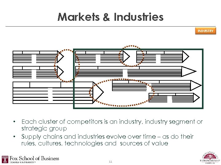 Markets & Industries INDUSTRY • Each cluster of competitors is an industry, industry segment