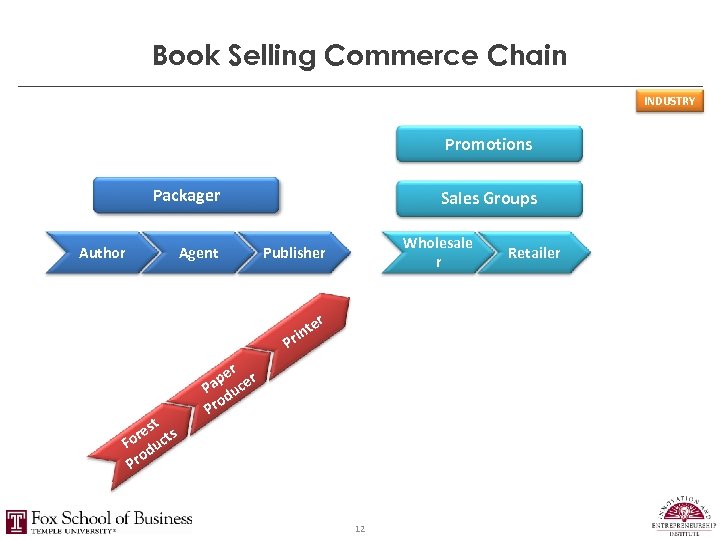 Book Selling Commerce Chain INDUSTRY Promotions Packager Author Agent Sales Groups Wholesale r Publisher