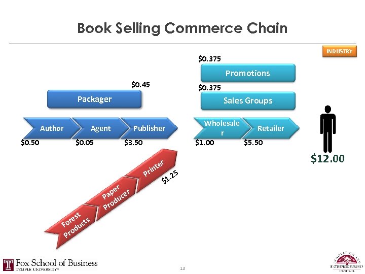 Book Selling Commerce Chain INDUSTRY $0. 375 Promotions $0. 45 $0. 375 Packager Author