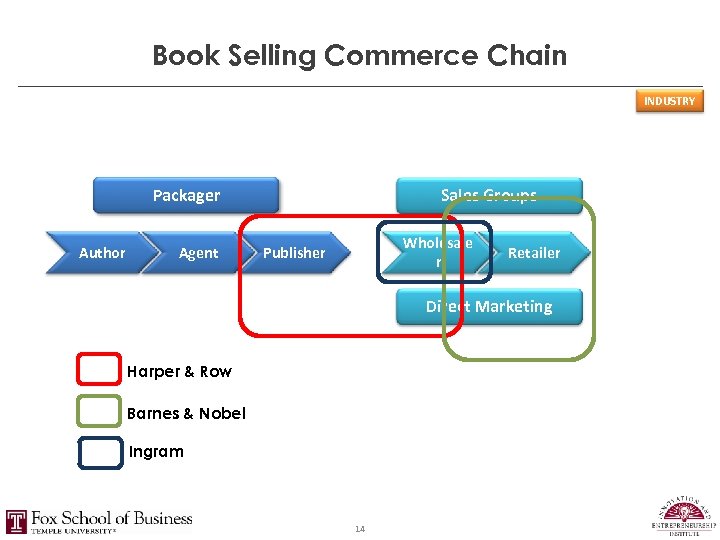 Book Selling Commerce Chain INDUSTRY Packager Author Agent Sales Groups Wholesale r Publisher Retailer