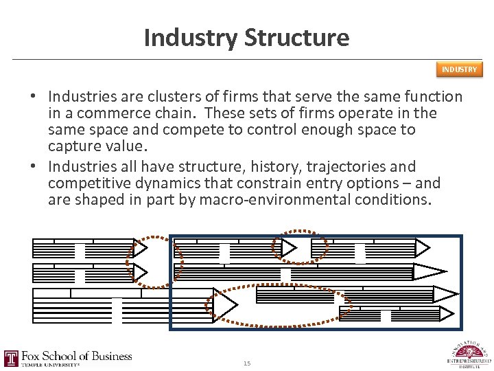 Industry Structure INDUSTRY • Industries are clusters of firms that serve the same function