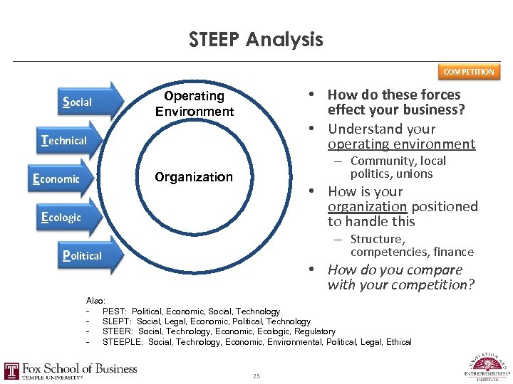 STEEP Analysis COMPETITION Social • How do these forces effect your business? • Understand