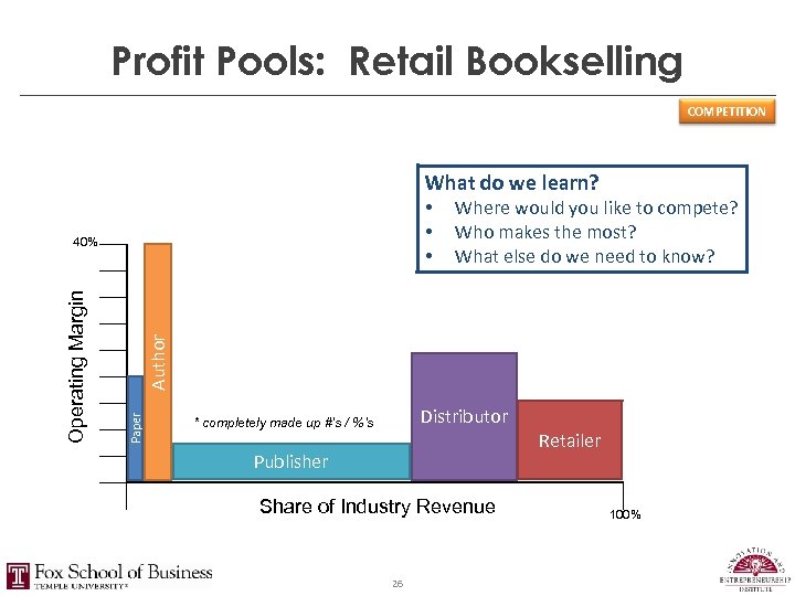 Profit Pools: Retail Bookselling COMPETITION What do we learn? • • • Author Paper