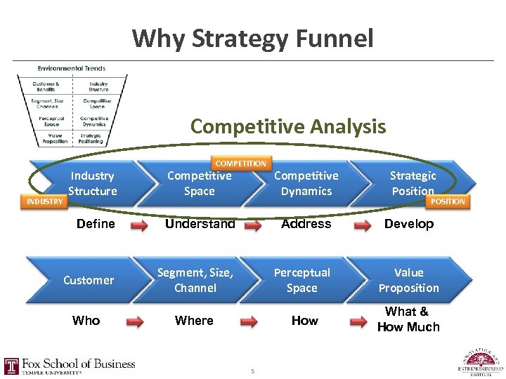 Why Strategy Funnel Competitive Analysis INDUSTRY COMPETITION Industry Structure Competitive Space Competitive Dynamics Define