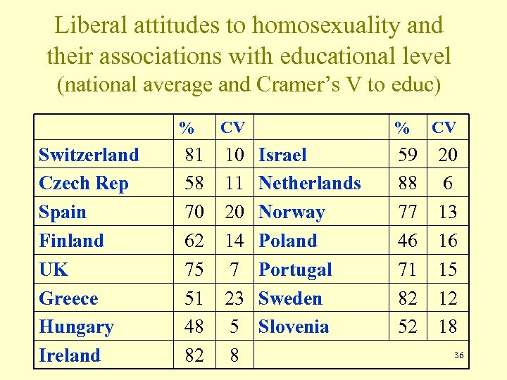 Liberal attitudes to homosexuality and their associations with educational level (national average and Cramer’s