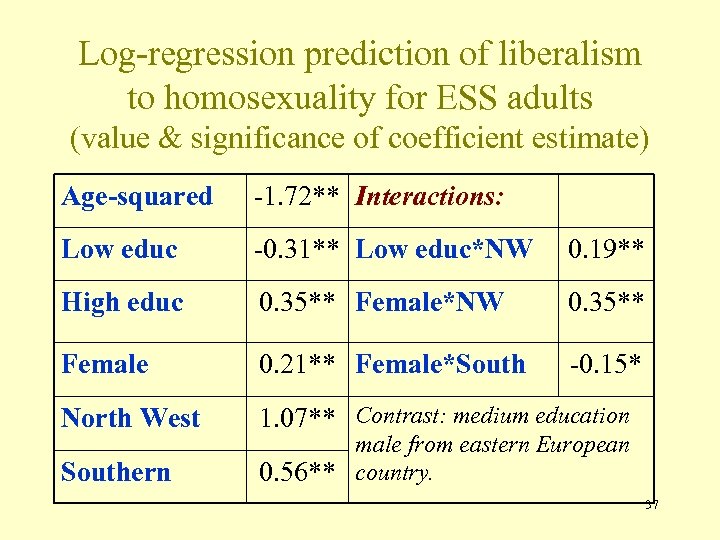 Log-regression prediction of liberalism to homosexuality for ESS adults (value & significance of coefficient