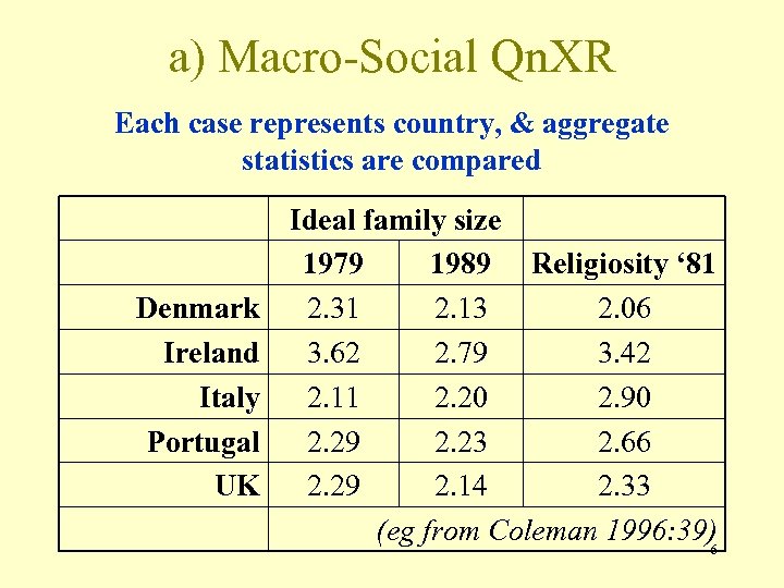 a) Macro-Social Qn. XR Each case represents country, & aggregate statistics are compared Denmark