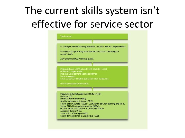 The current skills system isn’t effective for service sector 
